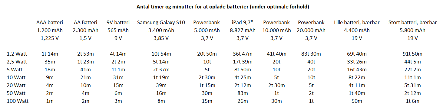 Batterier og str&oslash;m, opladningstider